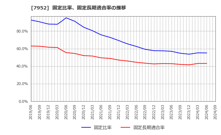 7952 (株)河合楽器製作所: 固定比率、固定長期適合率の推移