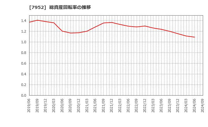 7952 (株)河合楽器製作所: 総資産回転率の推移