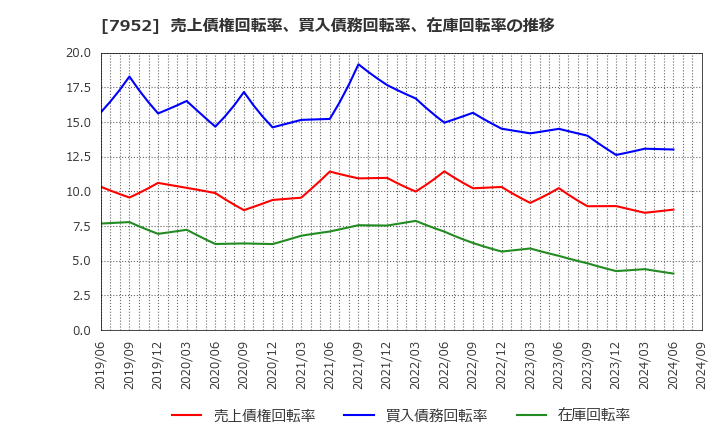 7952 (株)河合楽器製作所: 売上債権回転率、買入債務回転率、在庫回転率の推移