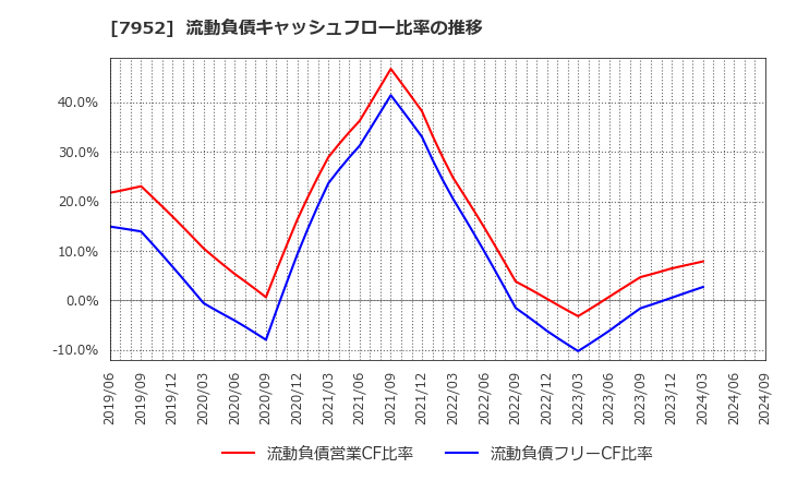 7952 (株)河合楽器製作所: 流動負債キャッシュフロー比率の推移