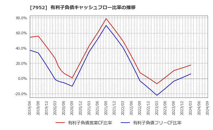 7952 (株)河合楽器製作所: 有利子負債キャッシュフロー比率の推移