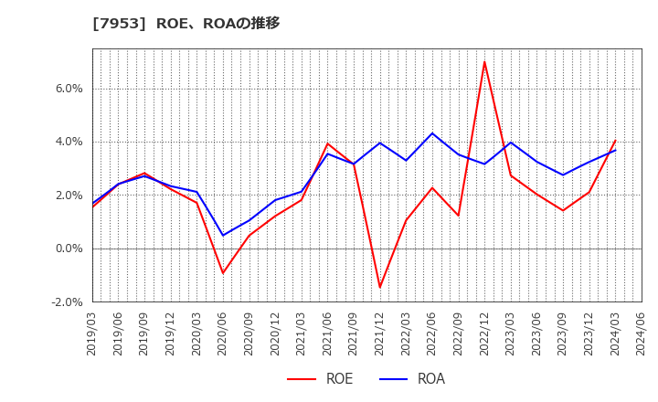 7953 菊水化学工業(株): ROE、ROAの推移