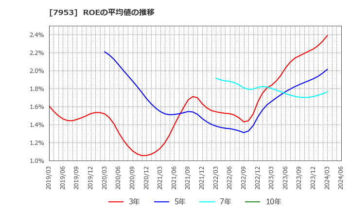 7953 菊水化学工業(株): ROEの平均値の推移