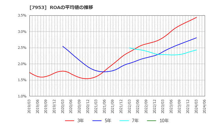 7953 菊水化学工業(株): ROAの平均値の推移