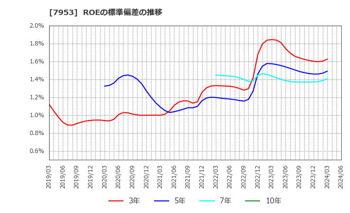7953 菊水化学工業(株): ROEの標準偏差の推移