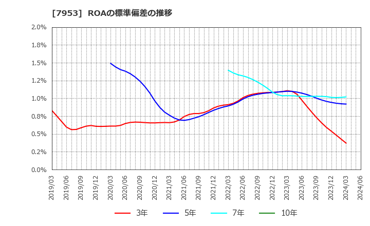 7953 菊水化学工業(株): ROAの標準偏差の推移