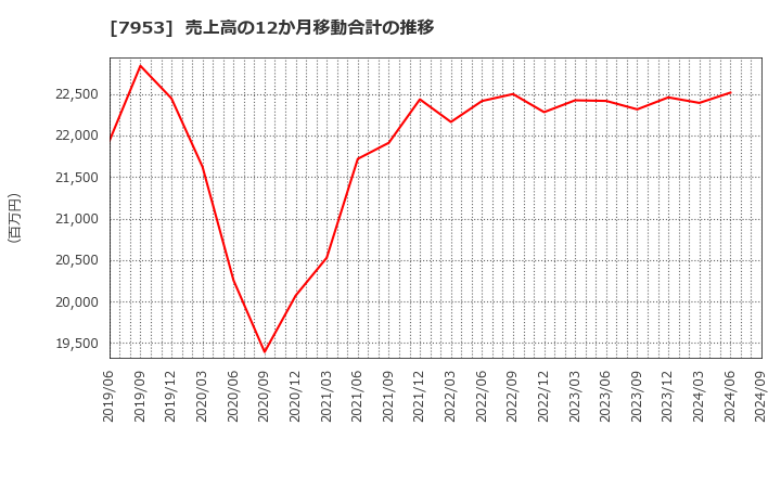 7953 菊水化学工業(株): 売上高の12か月移動合計の推移