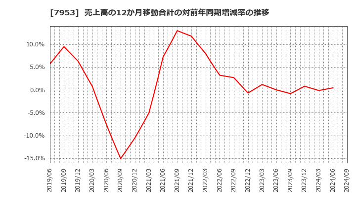 7953 菊水化学工業(株): 売上高の12か月移動合計の対前年同期増減率の推移