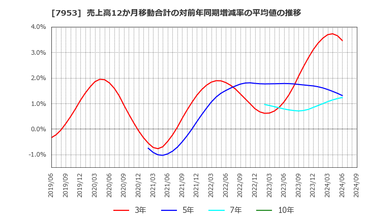 7953 菊水化学工業(株): 売上高12か月移動合計の対前年同期増減率の平均値の推移