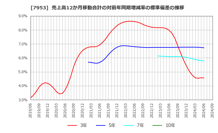 7953 菊水化学工業(株): 売上高12か月移動合計の対前年同期増減率の標準偏差の推移