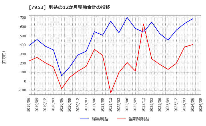 7953 菊水化学工業(株): 利益の12か月移動合計の推移