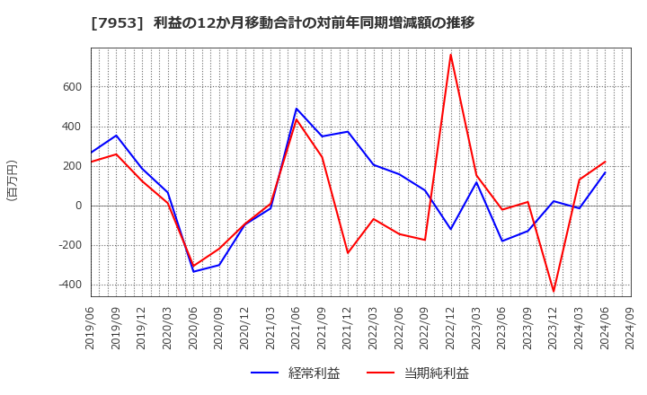 7953 菊水化学工業(株): 利益の12か月移動合計の対前年同期増減額の推移