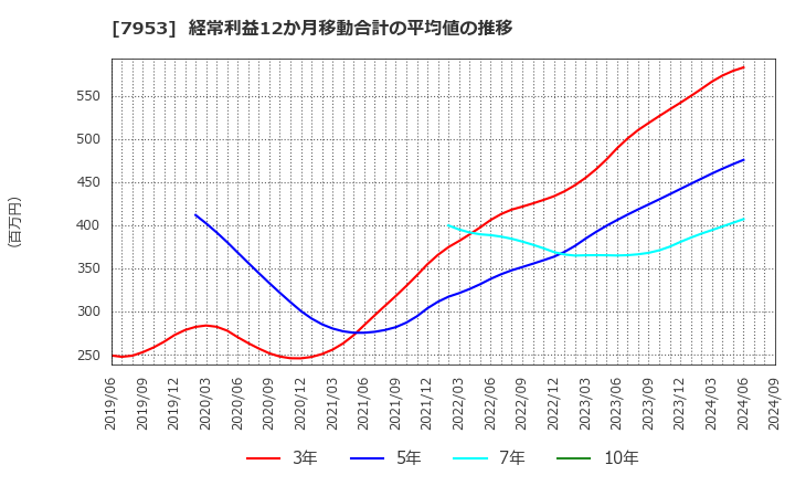 7953 菊水化学工業(株): 経常利益12か月移動合計の平均値の推移