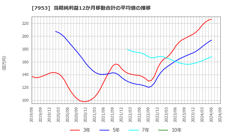 7953 菊水化学工業(株): 当期純利益12か月移動合計の平均値の推移