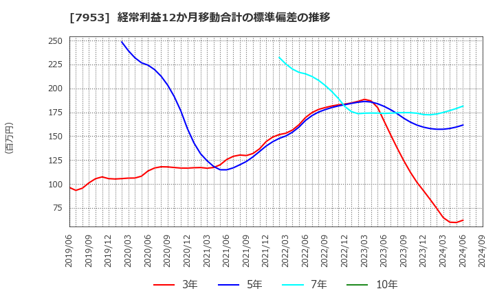 7953 菊水化学工業(株): 経常利益12か月移動合計の標準偏差の推移