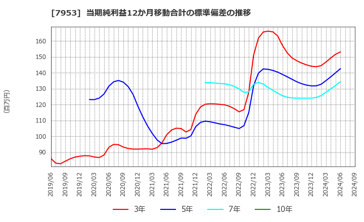 7953 菊水化学工業(株): 当期純利益12か月移動合計の標準偏差の推移