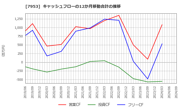 7953 菊水化学工業(株): キャッシュフローの12か月移動合計の推移