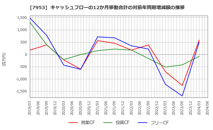 7953 菊水化学工業(株): キャッシュフローの12か月移動合計の対前年同期増減額の推移