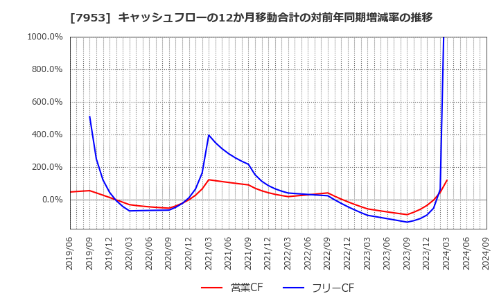 7953 菊水化学工業(株): キャッシュフローの12か月移動合計の対前年同期増減率の推移