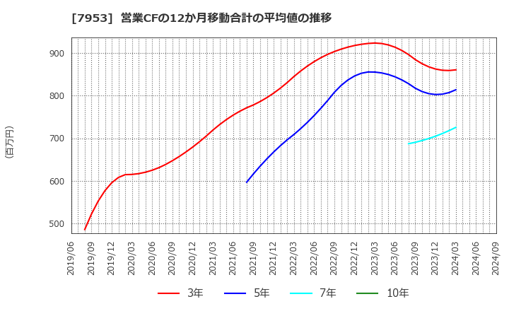 7953 菊水化学工業(株): 営業CFの12か月移動合計の平均値の推移