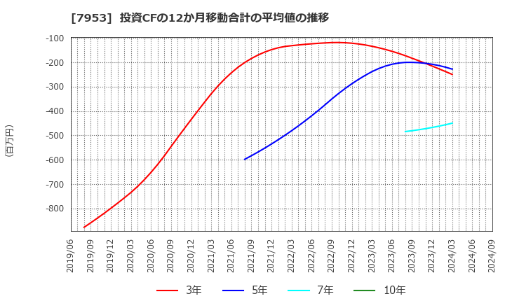 7953 菊水化学工業(株): 投資CFの12か月移動合計の平均値の推移