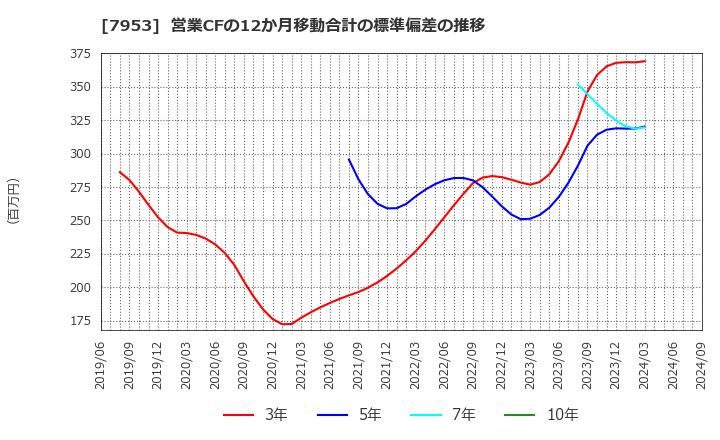 7953 菊水化学工業(株): 営業CFの12か月移動合計の標準偏差の推移