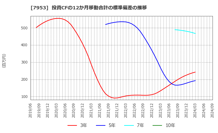 7953 菊水化学工業(株): 投資CFの12か月移動合計の標準偏差の推移