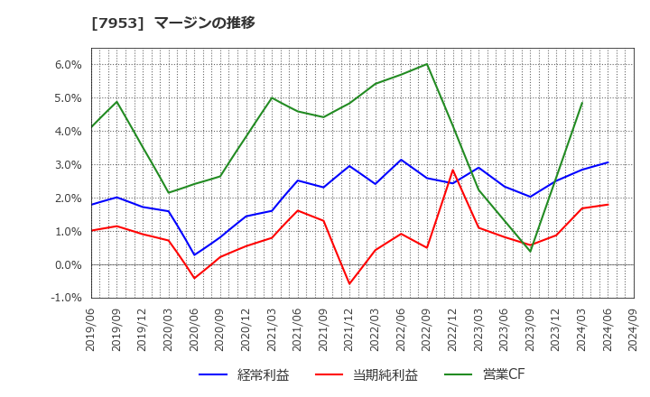 7953 菊水化学工業(株): マージンの推移