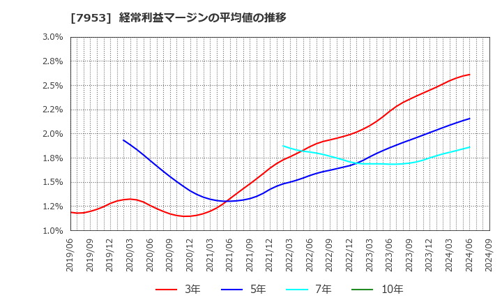 7953 菊水化学工業(株): 経常利益マージンの平均値の推移