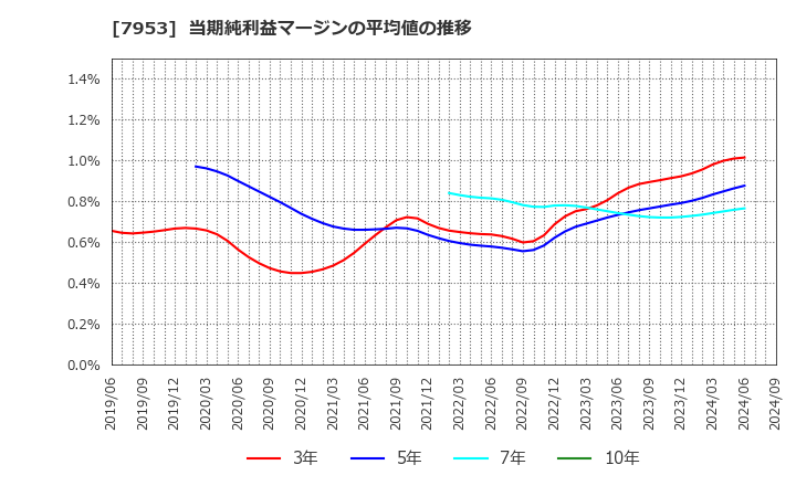 7953 菊水化学工業(株): 当期純利益マージンの平均値の推移