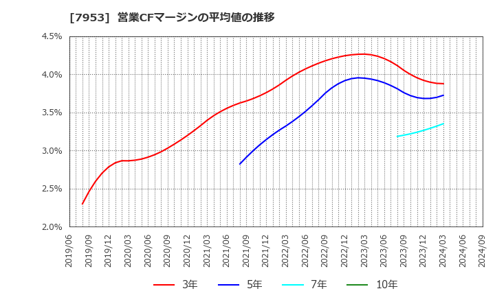 7953 菊水化学工業(株): 営業CFマージンの平均値の推移