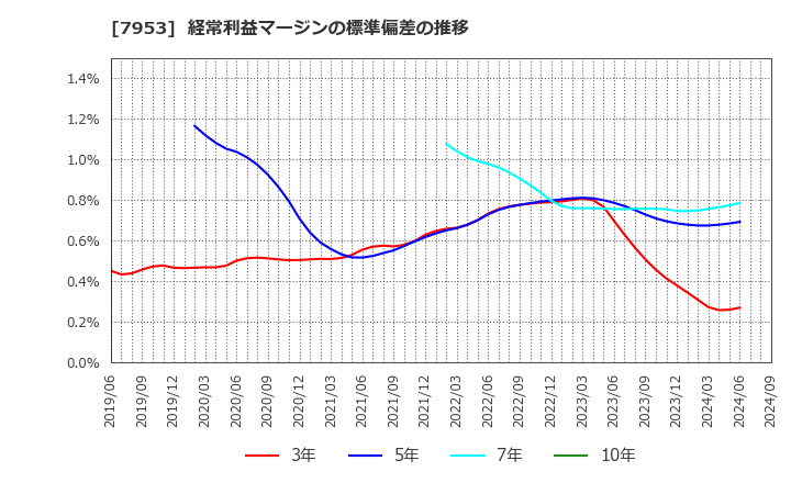 7953 菊水化学工業(株): 経常利益マージンの標準偏差の推移