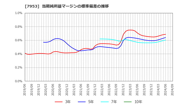 7953 菊水化学工業(株): 当期純利益マージンの標準偏差の推移