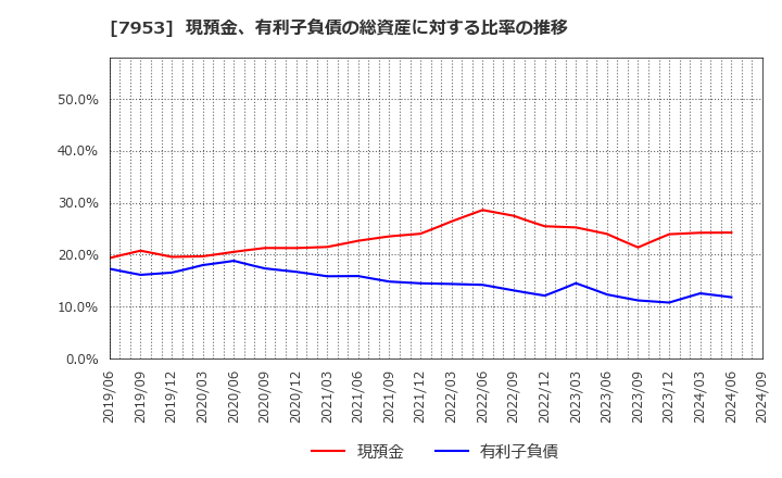 7953 菊水化学工業(株): 現預金、有利子負債の総資産に対する比率の推移