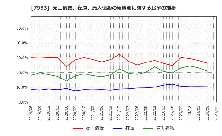 7953 菊水化学工業(株): 売上債権、在庫、買入債務の総資産に対する比率の推移