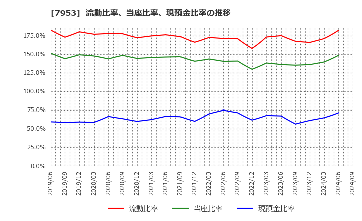 7953 菊水化学工業(株): 流動比率、当座比率、現預金比率の推移