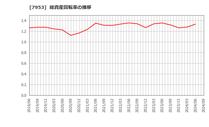 7953 菊水化学工業(株): 総資産回転率の推移