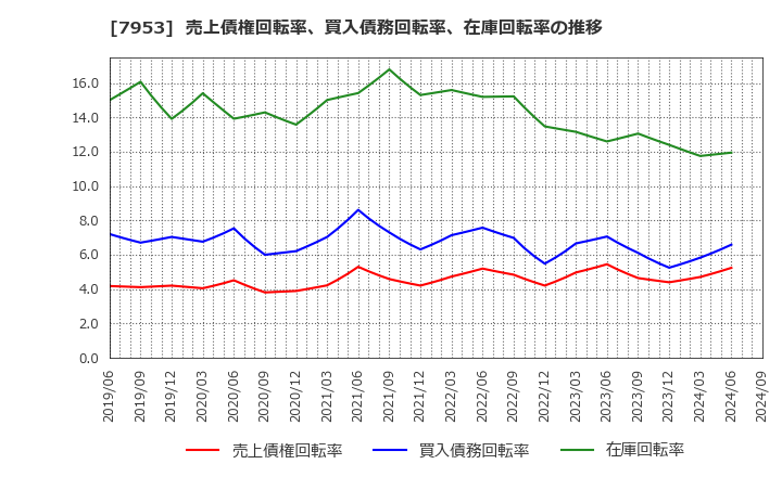 7953 菊水化学工業(株): 売上債権回転率、買入債務回転率、在庫回転率の推移