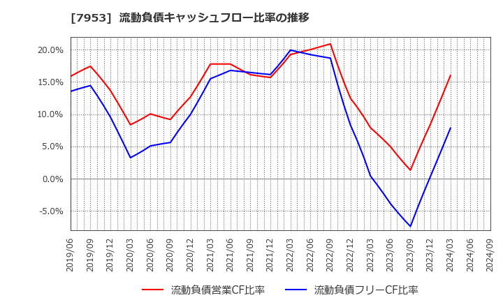 7953 菊水化学工業(株): 流動負債キャッシュフロー比率の推移