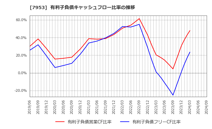 7953 菊水化学工業(株): 有利子負債キャッシュフロー比率の推移