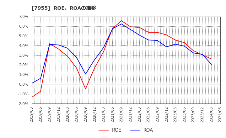 7955 クリナップ(株): ROE、ROAの推移