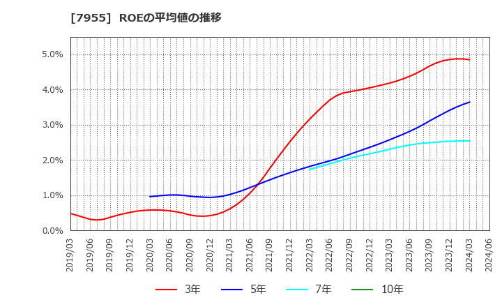 7955 クリナップ(株): ROEの平均値の推移