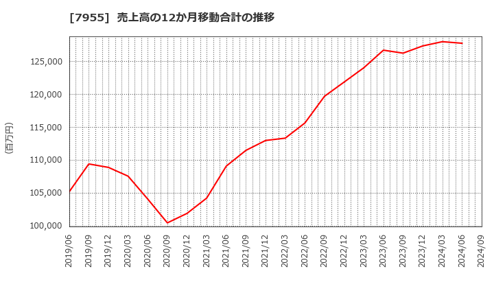 7955 クリナップ(株): 売上高の12か月移動合計の推移