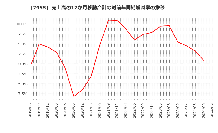 7955 クリナップ(株): 売上高の12か月移動合計の対前年同期増減率の推移