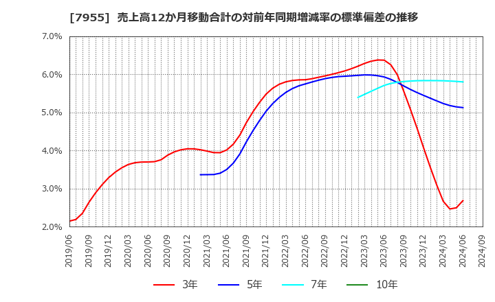 7955 クリナップ(株): 売上高12か月移動合計の対前年同期増減率の標準偏差の推移