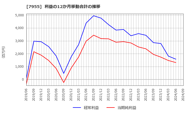 7955 クリナップ(株): 利益の12か月移動合計の推移