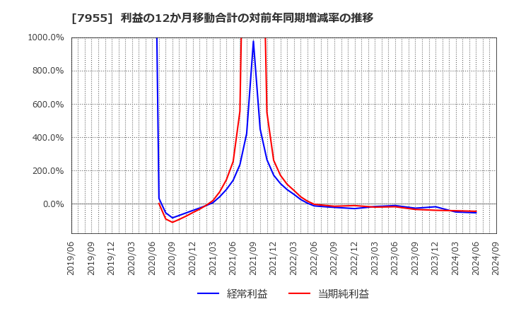 7955 クリナップ(株): 利益の12か月移動合計の対前年同期増減率の推移