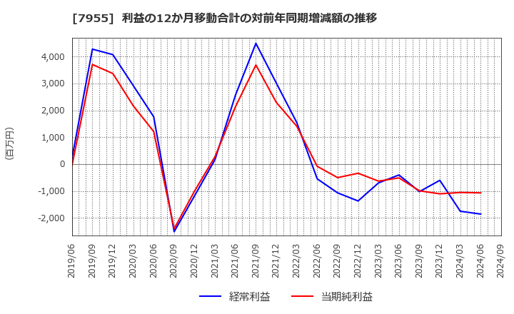 7955 クリナップ(株): 利益の12か月移動合計の対前年同期増減額の推移