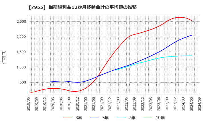 7955 クリナップ(株): 当期純利益12か月移動合計の平均値の推移