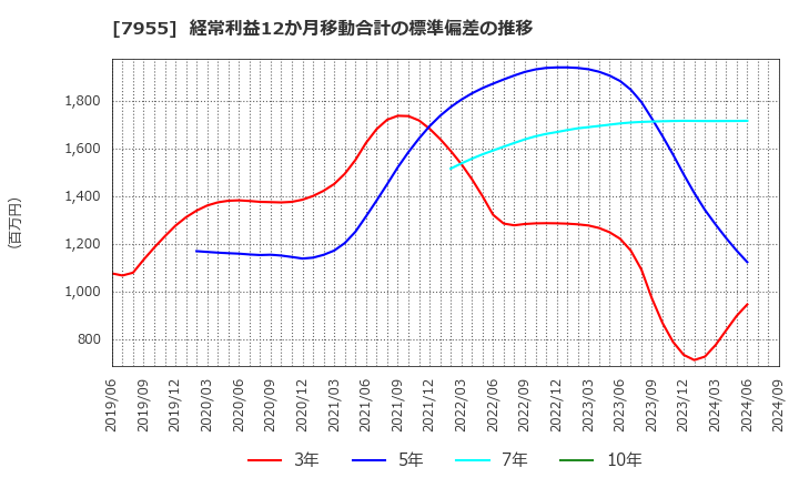 7955 クリナップ(株): 経常利益12か月移動合計の標準偏差の推移